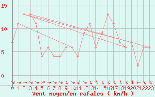 Courbe de la force du vent pour Hereford/Credenhill