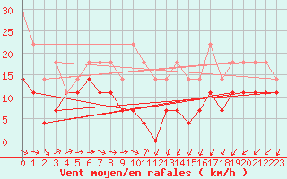 Courbe de la force du vent pour Banloc