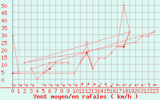 Courbe de la force du vent pour Losistua