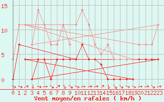 Courbe de la force du vent pour Ratece