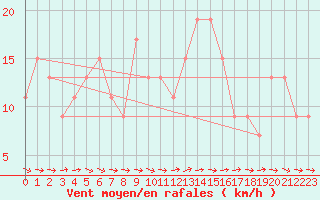 Courbe de la force du vent pour Lyneham