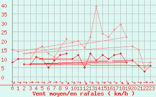 Courbe de la force du vent pour Cambrai / Epinoy (62)