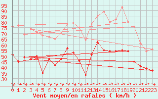 Courbe de la force du vent pour Ile du Levant (83)