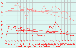 Courbe de la force du vent pour Plymouth (UK)