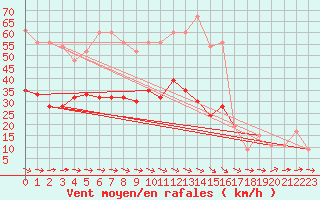 Courbe de la force du vent pour Rostherne No 2