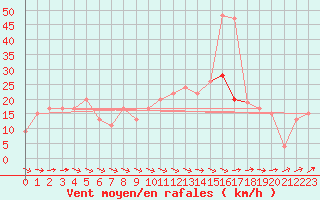 Courbe de la force du vent pour Bridlington Mrsc