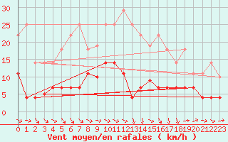 Courbe de la force du vent pour Mlaga Aeropuerto