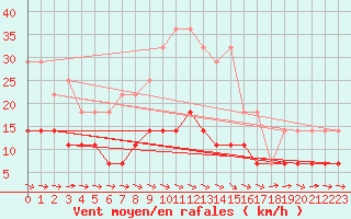 Courbe de la force du vent pour Galati