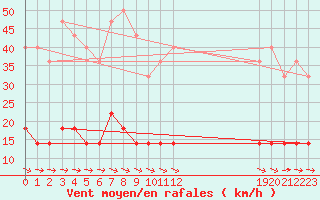 Courbe de la force du vent pour Gaddede A