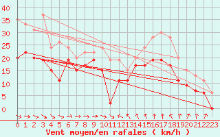 Courbe de la force du vent pour Montpellier (34)