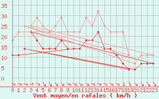 Courbe de la force du vent pour Tanabru