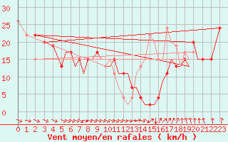 Courbe de la force du vent pour Isle Of Man / Ronaldsway Airport