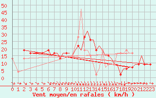 Courbe de la force du vent pour Bournemouth (UK)