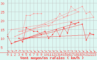 Courbe de la force du vent pour Ouessant (29)