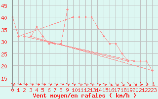 Courbe de la force du vent pour Pernaja Orrengrund