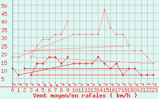 Courbe de la force du vent pour Jokioinen