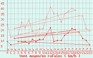 Courbe de la force du vent pour Nmes - Garons (30)