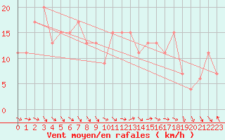 Courbe de la force du vent pour Scampton