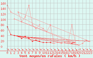 Courbe de la force du vent pour Feuerkogel