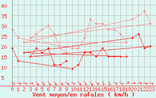 Courbe de la force du vent pour Toulouse-Blagnac (31)