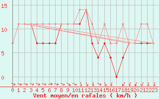 Courbe de la force du vent pour Mikolajki