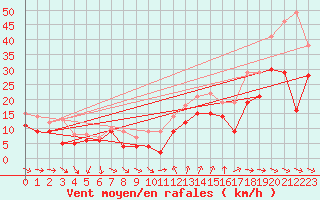 Courbe de la force du vent pour Montpellier (34)