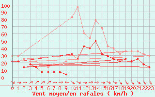 Courbe de la force du vent pour Lacaut Mountain