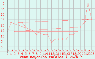 Courbe de la force du vent pour Crni Vrh