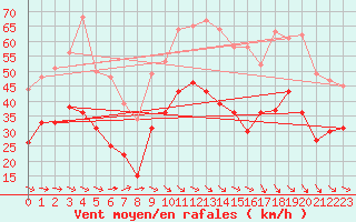 Courbe de la force du vent pour Montpellier (34)