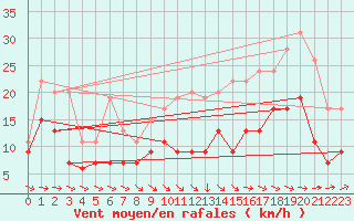 Courbe de la force du vent pour Muret (31)