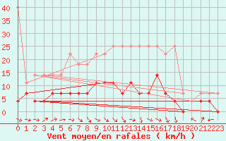 Courbe de la force du vent pour Manschnow