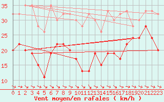 Courbe de la force du vent pour La Dle (Sw)