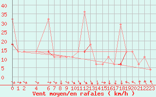 Courbe de la force du vent pour Tanabru