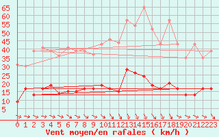 Courbe de la force du vent pour Ste (34)