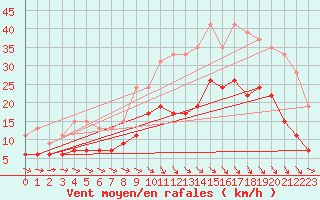 Courbe de la force du vent pour Brest (29)