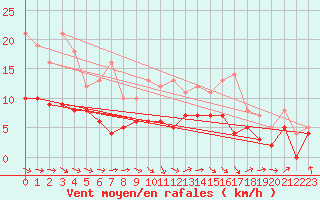 Courbe de la force du vent pour Luxeuil (70)