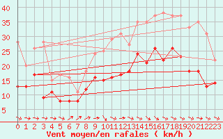 Courbe de la force du vent pour Rodez (12)