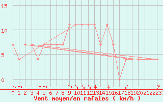 Courbe de la force du vent pour Cheb