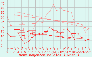 Courbe de la force du vent pour Nmes - Courbessac (30)
