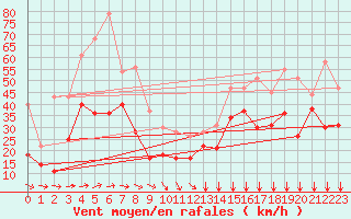 Courbe de la force du vent pour Cap Corse (2B)