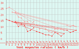 Courbe de la force du vent pour Doberlug-Kirchhain