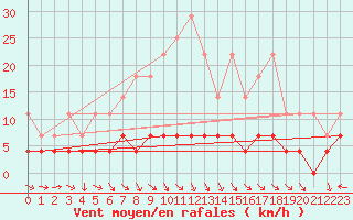 Courbe de la force du vent pour Carlsfeld