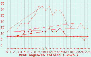 Courbe de la force du vent pour Puolanka Paljakka