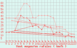 Courbe de la force du vent pour Sierra de Alfabia