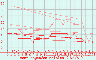 Courbe de la force du vent pour Koksijde (Be)