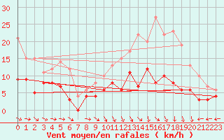 Courbe de la force du vent pour Montauban (82)
