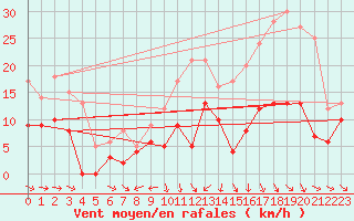 Courbe de la force du vent pour Limoges (87)