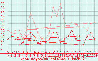 Courbe de la force du vent pour Perpignan (66)