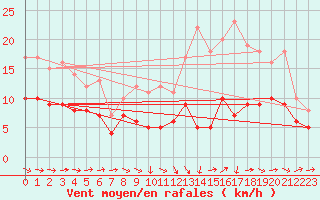 Courbe de la force du vent pour Agen (47)