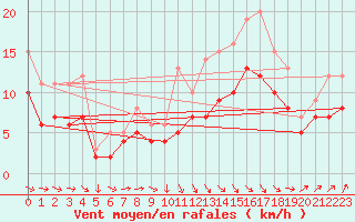 Courbe de la force du vent pour Ploudalmezeau (29)